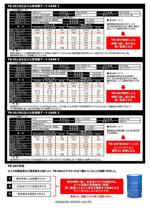 【 10W-40 DH-2/CF-4 】ディーゼルエンジンオイル DPF対応 最上級グレード 超低蒸発オイルDAYTONA Pro-Spec TD-40 20Lペール